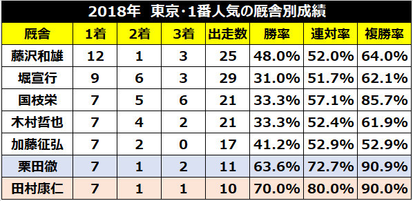 東京1番人気厩舎成績,ⒸSPAIA