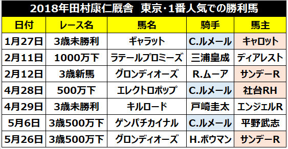 田村厩舎成績,ⒸSPAIA