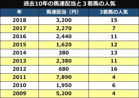 馬連配当と3着馬の人気