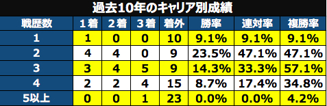 キャリア別成績