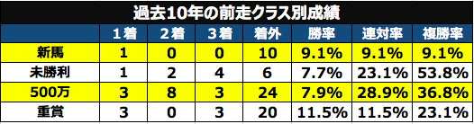 前走クラス別成績
