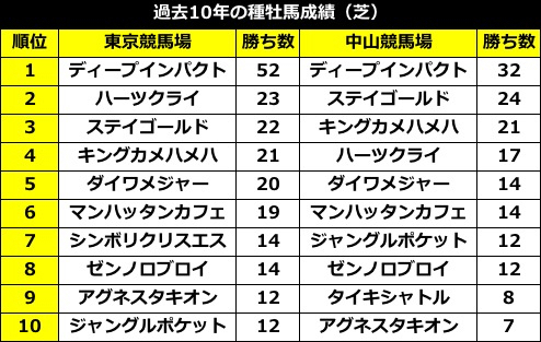 中山、東京コース(芝)の種牡馬別勝ち数ランキング