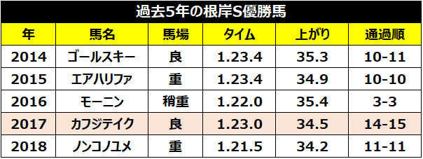 過去5年の成績,ⒸSPAIA