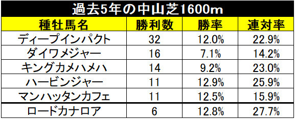 中山マイル成績,ⒸSPAIA