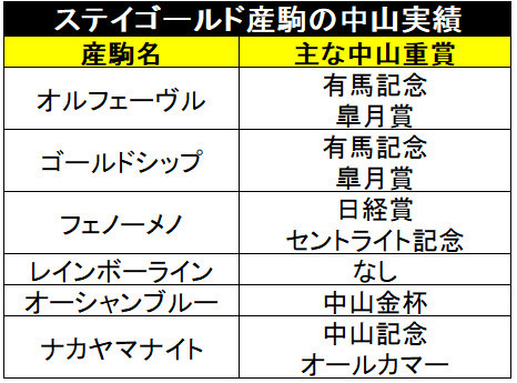 ステイゴールド中山成績,ⒸSPAIA