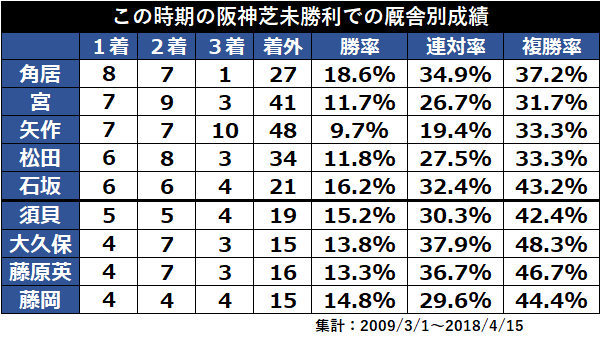 この時期の阪神芝未勝利での厩舎別成績