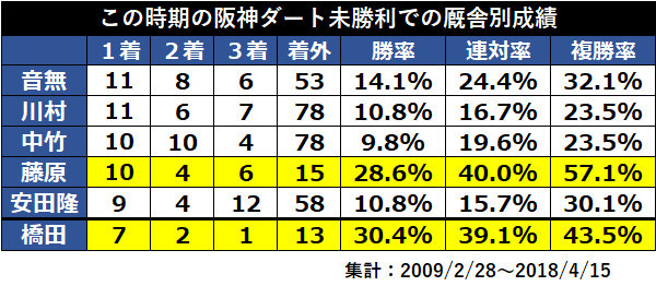 この時期の阪神ダート未勝利での厩舎別成績