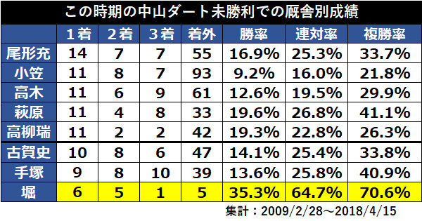この時期の中山ダート未勝利での厩舎別成績