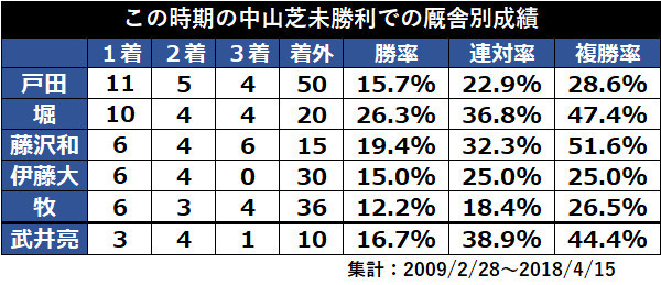 この時期の中山芝未勝利での厩舎別成績