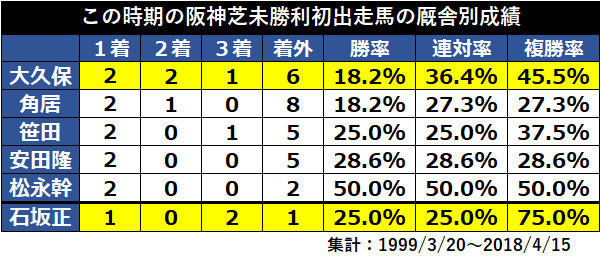 この時期の阪神芝未勝利初出走馬の厩舎別成績