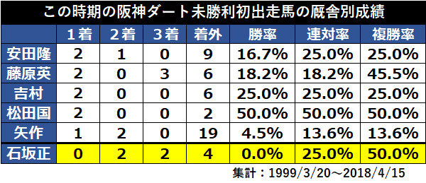 この時期の阪神ダート未勝利初出走馬の厩舎別成績