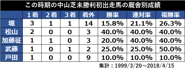 この時期の中山芝未勝利初出走馬の厩舎別成績