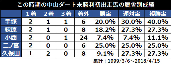 この時期の中山ダート未勝利初出走馬の厩舎別成績