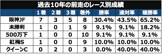 過去10年の前走のレース別成績