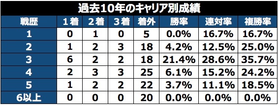 過去10年のキャリア別成績