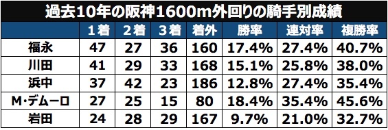 過去10年の阪神1600m外回りの騎手別成績
