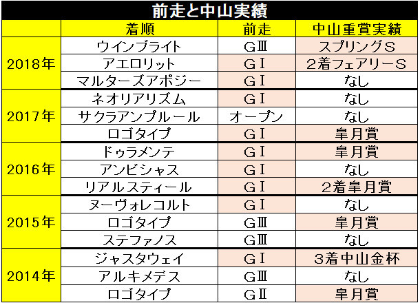 前走クラスと中山重賞実績,ⒸSPAIA