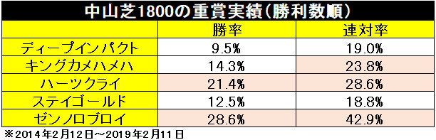中山芝1800の重賞実績,ⒸSPAIA