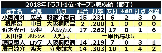 ドラ1野手表,ⒸSPAIA