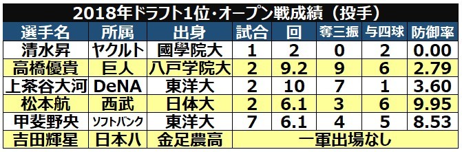 ドラ1野手表,ⒸSPAIA