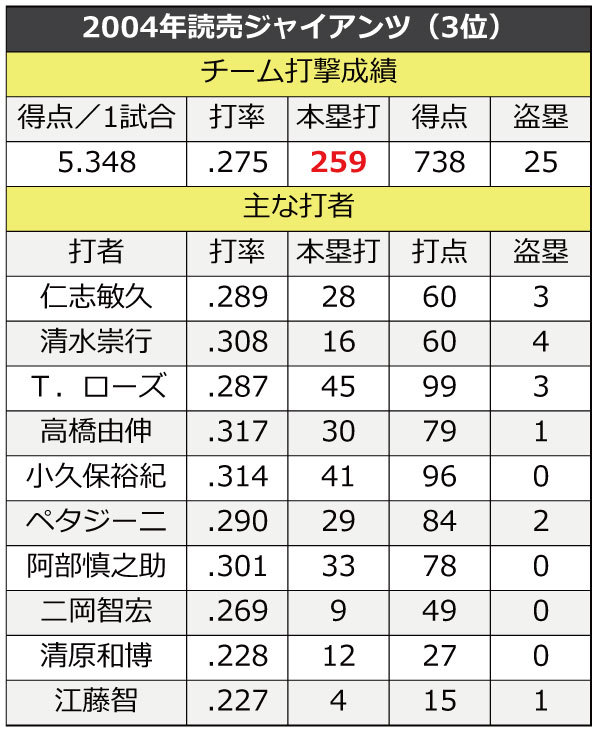 2004年巨人打線成績,ⒸSPAIA