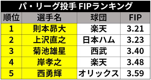 FIPランキング