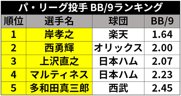 BB/9ランキング