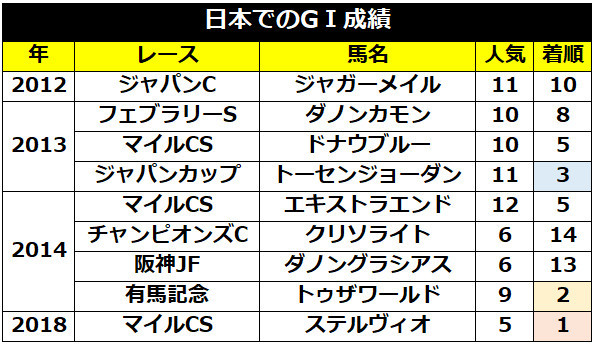 ビュイック騎手の日本での成績