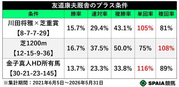 友道康夫厩舎のプラス条件,ⒸSPAIA