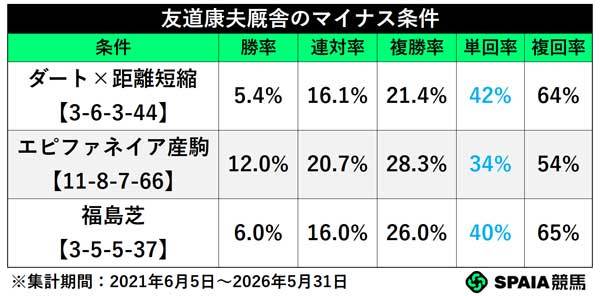 友道康夫厩舎のマイナス条件,ⒸSPAIA