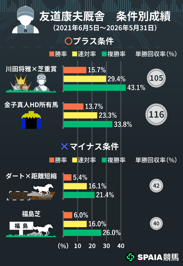友道康夫厩舎の条件別成績
,ⒸSPAIA