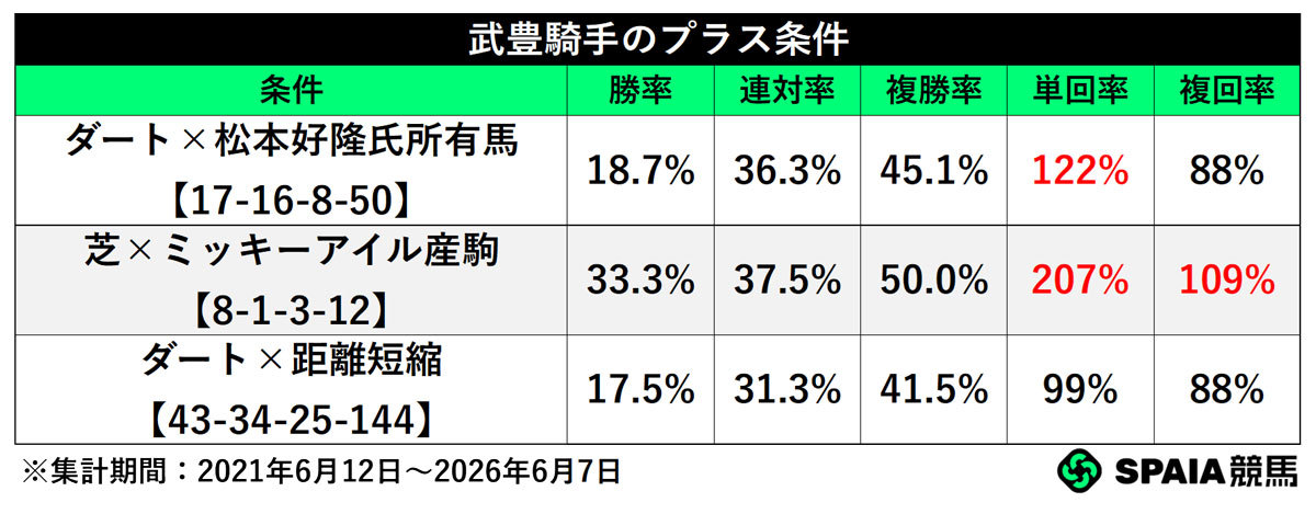 武豊騎手のプラス条件,ⒸSPAIA
