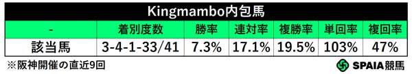 Kingmambo内包馬成績,ⒸSPAIA