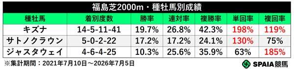 種牡馬別成績,ⒸSPAIA