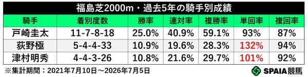 過去5年の騎手別成績,ⒸSPAIA