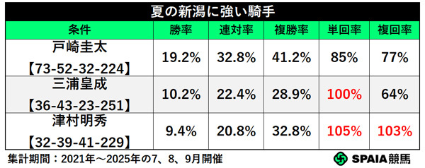 夏の新潟に強い騎手,ⒸSPAIA