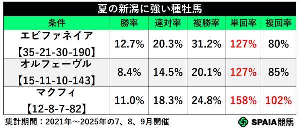 夏の新潟に強い種牡馬,ⒸSPAIA