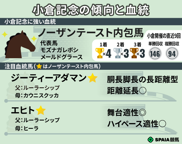 2026年小倉記念の注目血統馬,ⒸSPAIA