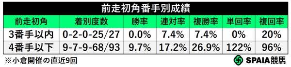 前走初角別成績(小倉開催の直近9回),ⒸSPAIA