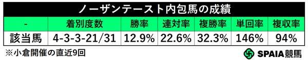 ノーザンテースト内包馬の成績(小倉開催の直近9回),ⒸSPAIA