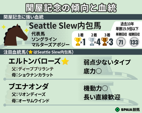 関屋記念の注目血統馬,ⒸSPAIA