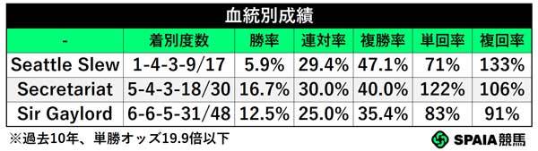 血統別成績（過去10年）,ⒸSPAIA