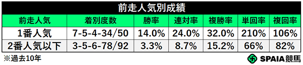 前走人気別成績,ⒸSPAIA"