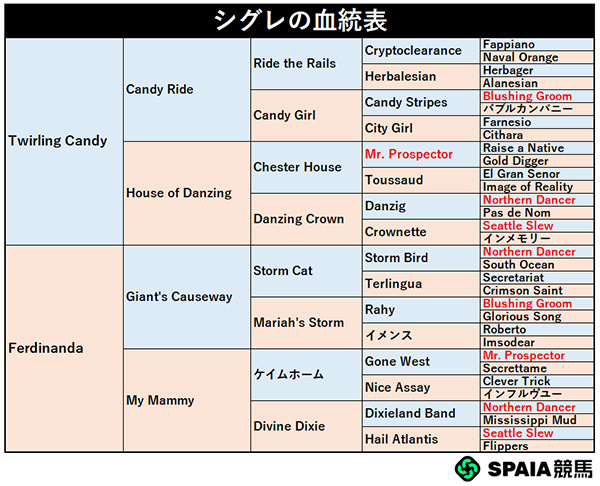 シグレの血統表,ⒸSPAIA