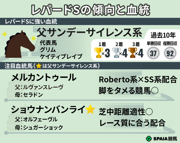 2026年レパードSの注目血統馬2頭,ⒸSPAIA