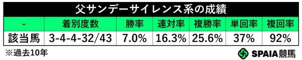 父サンデーサイレンス系の成績,ⒸSPAIA