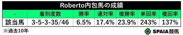 Roberto内包馬の成績,ⒸSPAIA