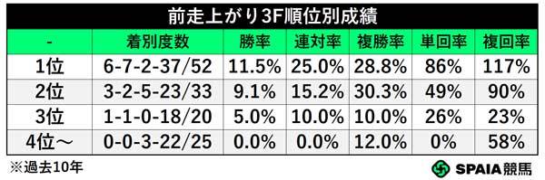 中京2歳S前走上がり3F順位別成績,ⒸSPAIA