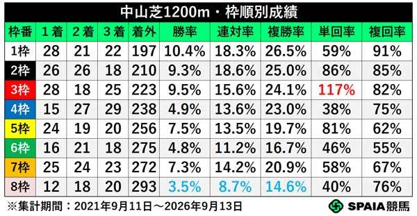 枠順別成績,ⒸSPAIA