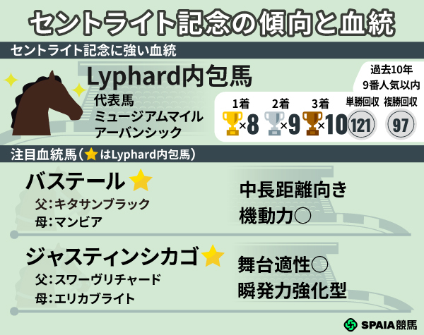 セントライト記念の注目馬2頭,ⒸSPAIA